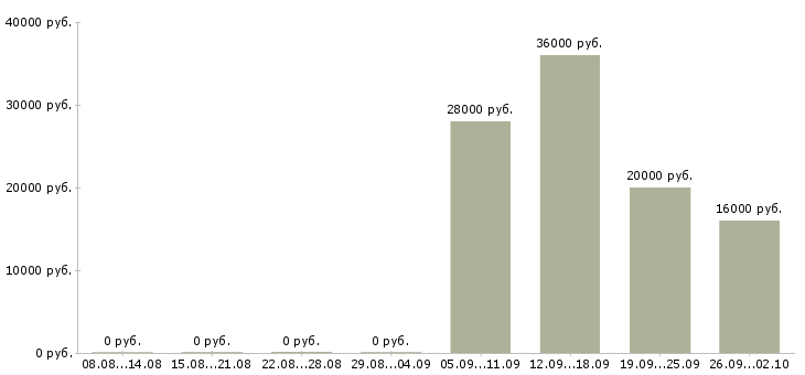 Вакансии помощник директора по продажам Йошкар-ола - Медиана зарплат помощник директора по продажам Йошкар-ола за 2 месяца