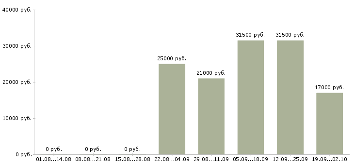 Вакансии помощник менеджера компании в Белгороде - Медиана зарплат помощник менеджера компании в Белгороде за 2 месяца