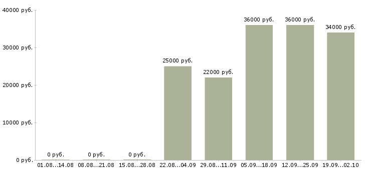 Вакансии помощник менеджера компании в Брянске - Медиана зарплат помощник менеджера компании в Брянске за 2 месяца