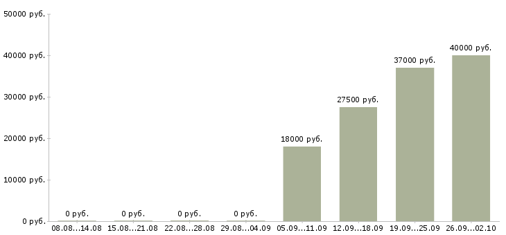 Вакансии помощник менеджера консультанта по продажам в Новосибирске - Медиана зарплат помощник менеджера консультанта по продажам в Новосибирске за 2 месяца