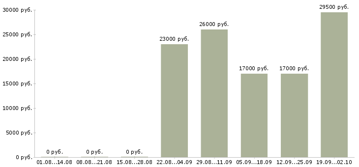 Вакансии помощник менеджера отдела продаж в Казани - Медиана зарплат помощник менеджера отдела продаж в Казани за 2 месяца