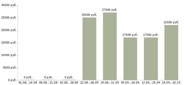 Вакансии помощник менеджера отдела продаж в Краснодаре - Медиана зарплат помощник менеджера отдела продаж в Краснодаре за 2 месяца
