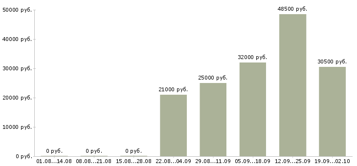Вакансии помощник оператора пк Хакасия - Медиана зарплат помощник оператора пк Хакасия за 2 месяца