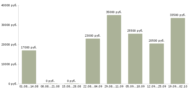 Вакансии помощник руководителя в офис в Магнитогорске - Медиана зарплат помощник руководителя в офис в Магнитогорске за 2 месяца