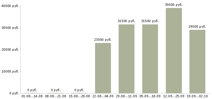 Вакансии помощник руководителя компании в Тольятти - Медиана зарплат помощник руководителя компании в Тольятти за 2 месяца