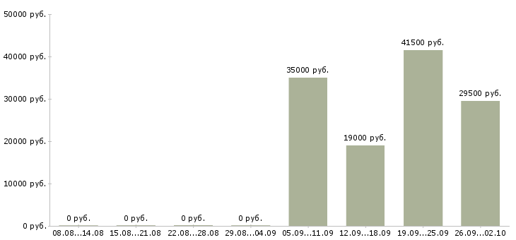 Вакансии помощник специалиста по продажам в Туле - Медиана зарплат помощник специалиста по продажам в Туле за 2 месяца