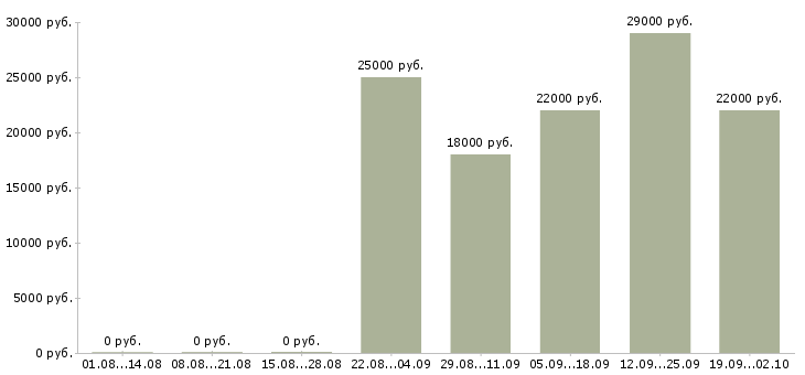 Вакансии представитель офиса продаж в Саранске - Медиана зарплат представитель офиса продаж в Саранске за 2 месяца
