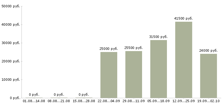 Вакансии продавец консультант в офис в Волжском - Медиана зарплат продавец консультант в офис в Волжском за 2 месяца