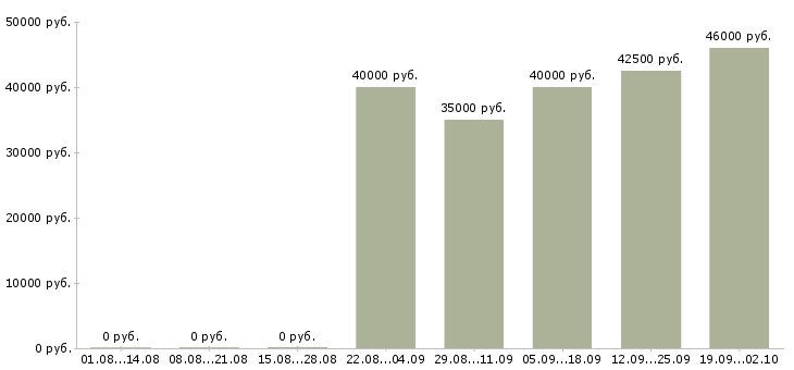 Вакансии рабочие монтажники Санкт-петербург - Медиана зарплат рабочие монтажники Санкт-петербург за 2 месяца