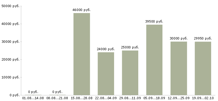 Вакансии рабочие на склад одежды Санкт-петербург - Медиана зарплат рабочие на склад одежды Санкт-петербург за 2 месяца