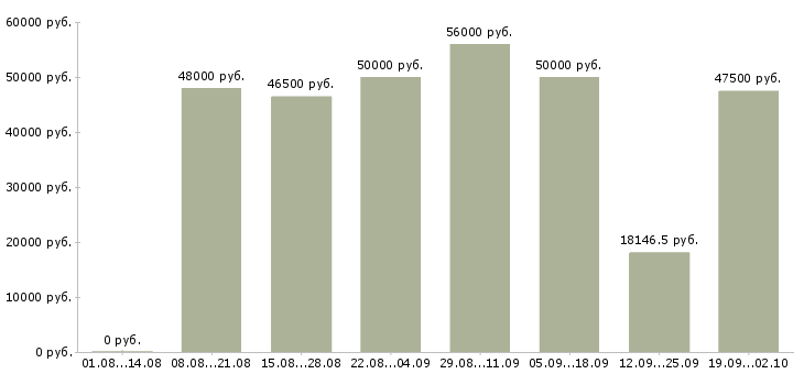 Вакансии рабочие сантехники Санкт-петербург - Медиана зарплат рабочие сантехники Санкт-петербург за 2 месяца