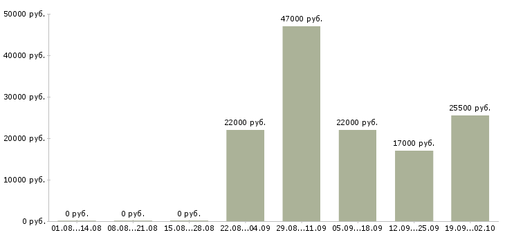 Вакансии руководитель торгового отдела в Королеве - Медиана зарплат руководитель торгового отдела в Королеве за 2 месяца