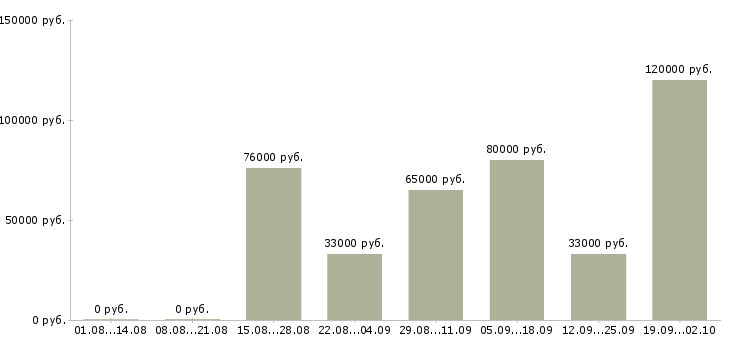 Вакансии сварщики вахтовый метод в Москве - Медиана зарплат сварщики вахтовый метод в Москве за 2 месяца