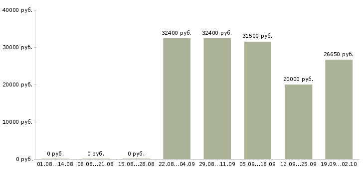 Вакансии сетевой мерчендайзер магазинов в Москве - Медиана зарплат сетевой мерчендайзер магазинов в Москве за 2 месяца