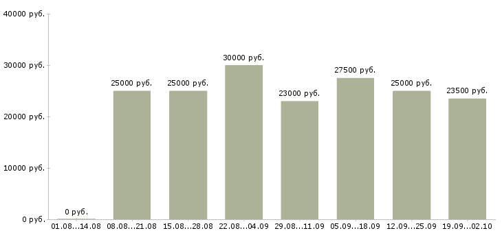 Вакансии сотрудник для работы по интернету в Иркутске - Медиана зарплат сотрудник для работы по интернету в Иркутске за 2 месяца