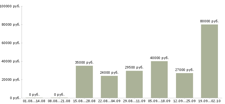 Вакансии сотрудник по работе с персоналом в Екатеринбурге - Медиана зарплат сотрудник по работе с персоналом в Екатеринбурге за 2 месяца