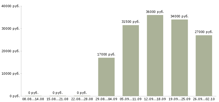 Вакансии специалист отдела продаж в офис в Иркутске - Медиана зарплат специалист отдела продаж в офис в Иркутске за 2 месяца