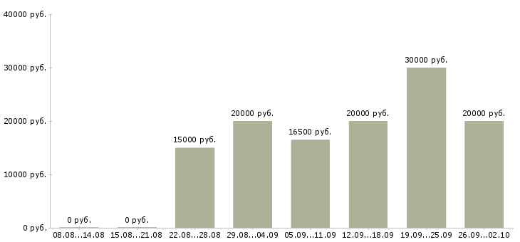Вакансии специалист по обучению клиентов в Волгограде - Медиана зарплат специалист по обучению клиентов в Волгограде за 2 месяца