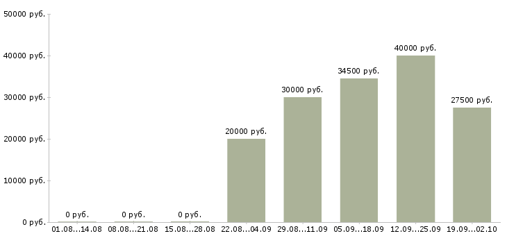 Вакансии специалист по фитнесу Санкт-петербург - Медиана зарплат специалист по фитнесу Санкт-петербург за 2 месяца