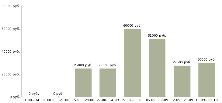 Вакансии технолог по качеству в Казани - Медиана зарплат технолог по качеству в Казани за 2 месяца