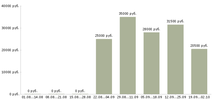 Вакансии торговый представитель в офис в Магнитогорске - Медиана зарплат торговый представитель в офис в Магнитогорске за 2 месяца