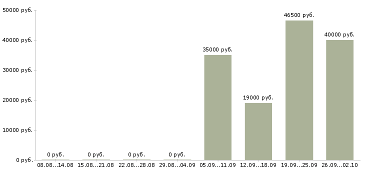Вакансии торговый представитель отдела продаж в Вологде - Медиана зарплат торговый представитель отдела продаж в Вологде за 2 месяца