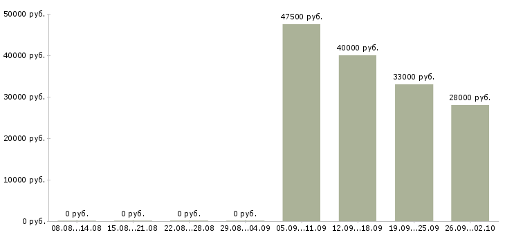 Вакансии торговый представитель отдела продаж в Костроме - Медиана зарплат торговый представитель отдела продаж в Костроме за 2 месяца