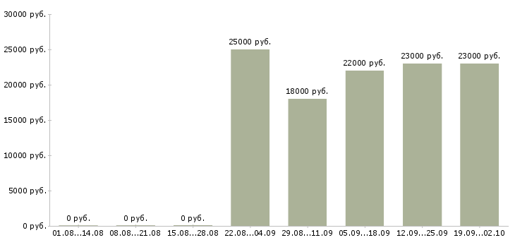 Вакансии управляющий офиса продаж в Иваново - Медиана зарплат управляющий офиса продаж в Иваново за 2 месяца