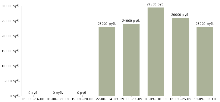 Вакансии управляющий офиса продаж в Чите - Медиана зарплат управляющий офиса продаж в Чите за 2 месяца