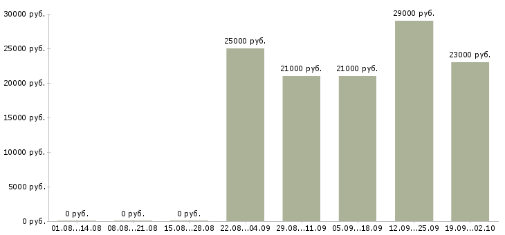 Вакансии управляющий офисами продаж в Архангельске - Медиана зарплат управляющий офисами продаж в Архангельске за 2 месяца