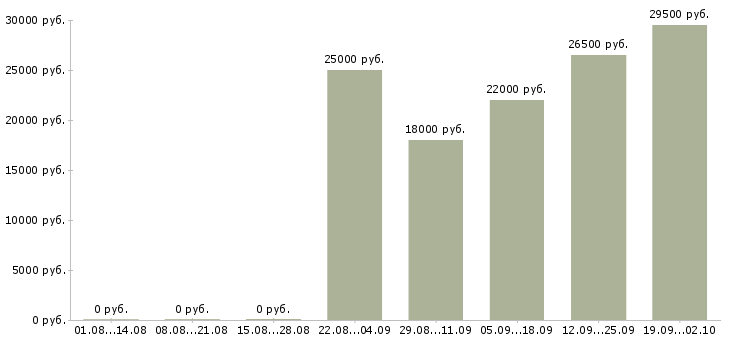Вакансии управляющий офисом продаж в Химках - Медиана зарплат управляющий офисом продаж в Химках за 2 месяца