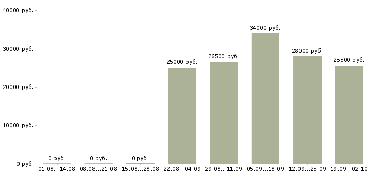 Вакансии управляющий по отделу продаж Ростов-на-дону - Медиана зарплат управляющий по отделу продаж Ростов-на-дону за 2 месяца