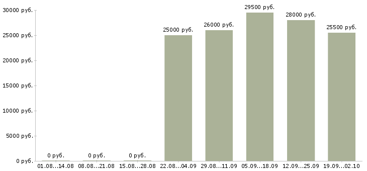 Вакансии управляющий по отделу продаж в Иркутске - Медиана зарплат управляющий по отделу продаж в Иркутске за 2 месяца