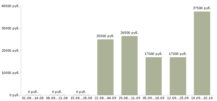 Вакансии управляющий по отделу продаж в Челябинске - Медиана зарплат управляющий по отделу продаж в Челябинске за 2 месяца