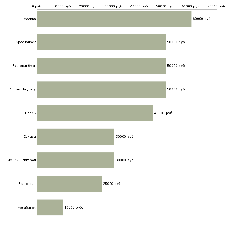 Поиск работы риэлтор агент по продаже недвижимости-Медиана зарплаты для вакансии «риэлтор агент по продаже недвижимости» в других городах