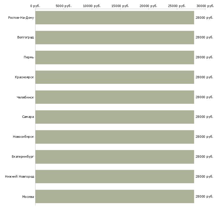 Поиск работы экспедитор логист-Медиана зарплаты для вакансии «экспедитор логист» в других городах