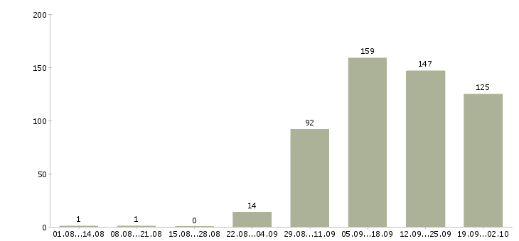 Работа менеджер в отдел активных продаж Нижний новгород - Число вакансий Нижний новгород по специальности менеджер в отдел активных продаж за 2 месяца