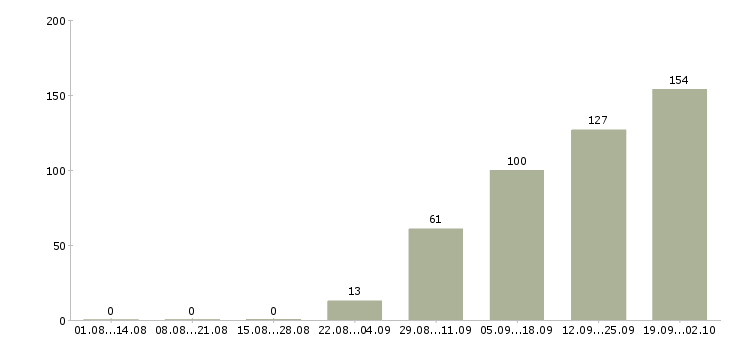Работа рабочие монтажники Санкт-петербург - Число вакансий Санкт-петербург по специальности рабочие монтажники за 2 месяца