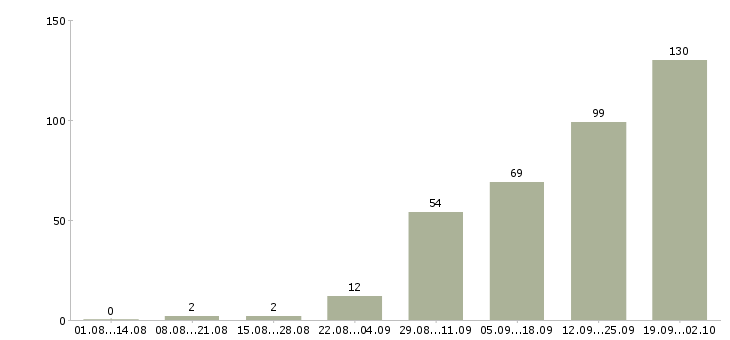 Работа рабочие сантехники Санкт-петербург - Число вакансий Санкт-петербург по специальности рабочие сантехники за 2 месяца