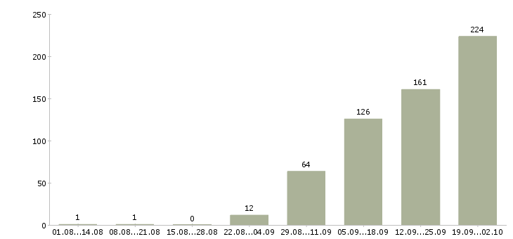 Работа специалист по фитнесу Санкт-петербург - Число вакансий Санкт-петербург по специальности специалист по фитнесу за 2 месяца