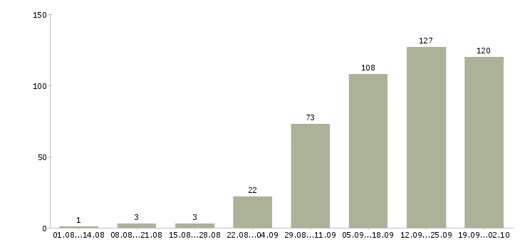 Работа менеджер на работу на пк в Белгороде - Число вакансий в Белгороде по специальности менеджер на работу на пк за 2 месяца