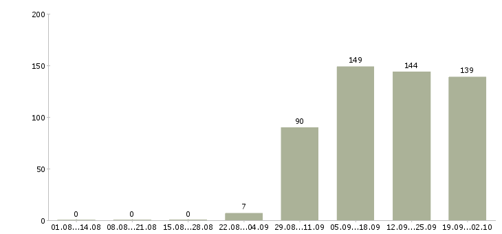 Работа менеджеры по персоналу в офис в Брянске - Число вакансий в Брянске по специальности менеджеры по персоналу в офис за 2 месяца