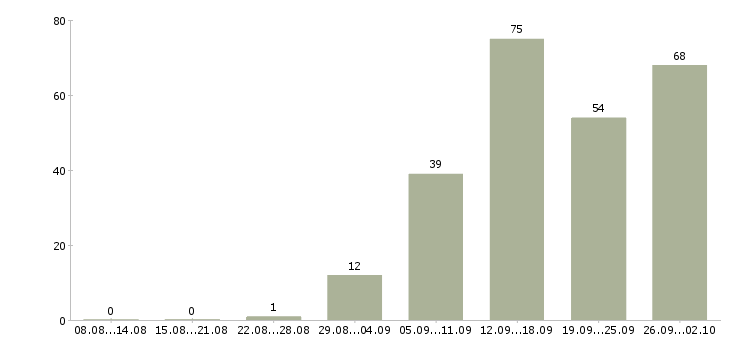 Работа специалист по обучению клиентов в Волгограде - Число вакансий в Волгограде по специальности специалист по обучению клиентов за 2 месяца