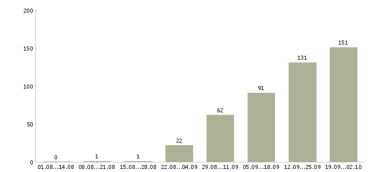 Работа сотрудник для работы по интернету в Иркутске - Число вакансий в Иркутске по специальности сотрудник для работы по интернету за 2 месяца