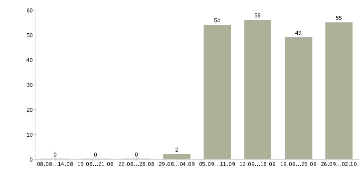 Работа специалист отдела продаж в офис в Иркутске - Число вакансий в Иркутске по специальности специалист отдела продаж в офис за 2 месяца
