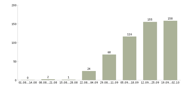 Работа технолог по качеству в Казани - Число вакансий в Казани по специальности технолог по качеству за 2 месяца
