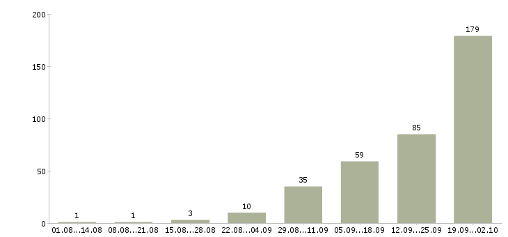 Работа сварщики вахтовый метод в Москве - Число вакансий в Москве по специальности сварщики вахтовый метод за 2 месяца