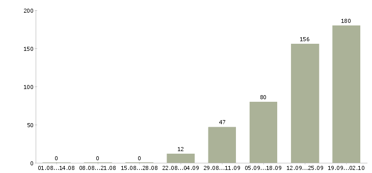 Работа сетевой мерчендайзер магазинов в Москве - Число вакансий в Москве по специальности сетевой мерчендайзер магазинов за 2 месяца