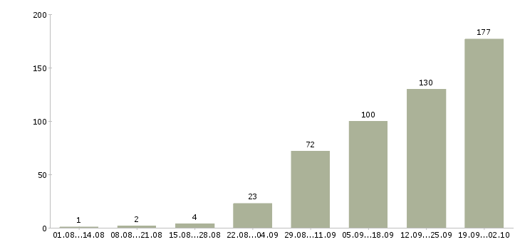 Работа консультант по товару в Новосибирске - Число вакансий в Новосибирске по специальности консультант по товару за 2 месяца