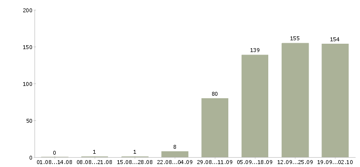 Работа менеджер в отдел активных продаж в Новосибирске - Число вакансий в Новосибирске по специальности менеджер в отдел активных продаж за 2 месяца